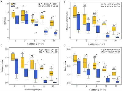 Mowing Did Not Alleviate the Negative Effect of Nitrogen Addition on the Arbuscular Mycorrhizal Fungal Community in a Temperate Meadow Grassland